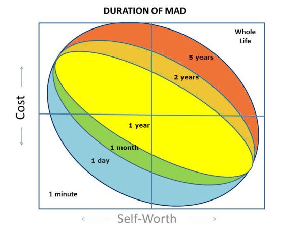 duration of mad