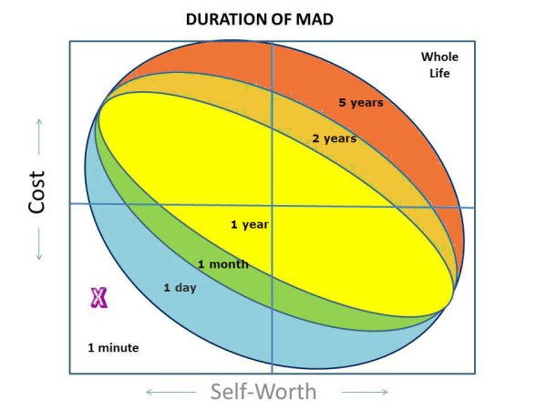 duration of mad1