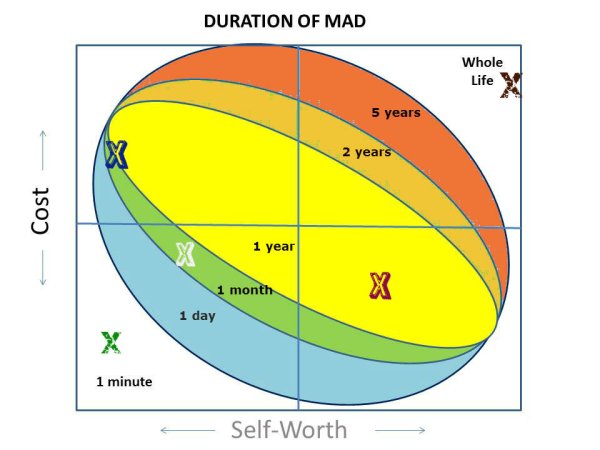 duration of mad4